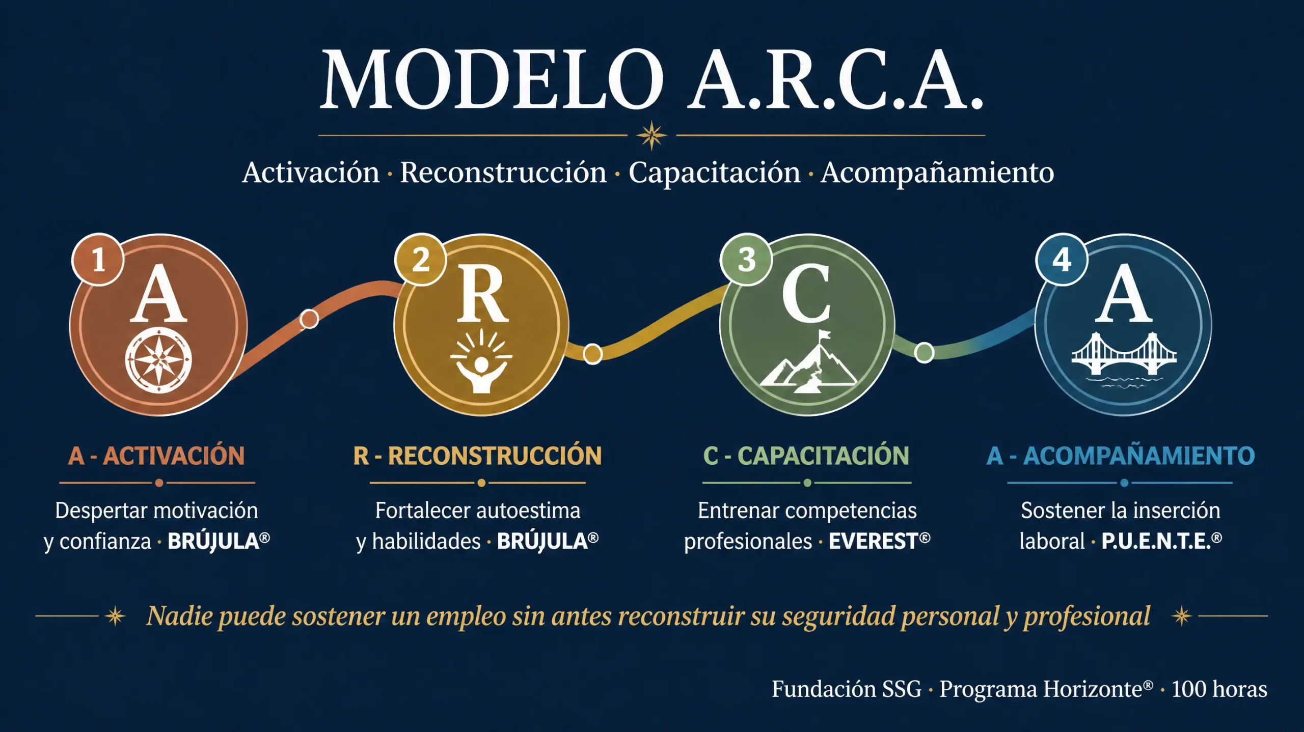 Modelo ARCA