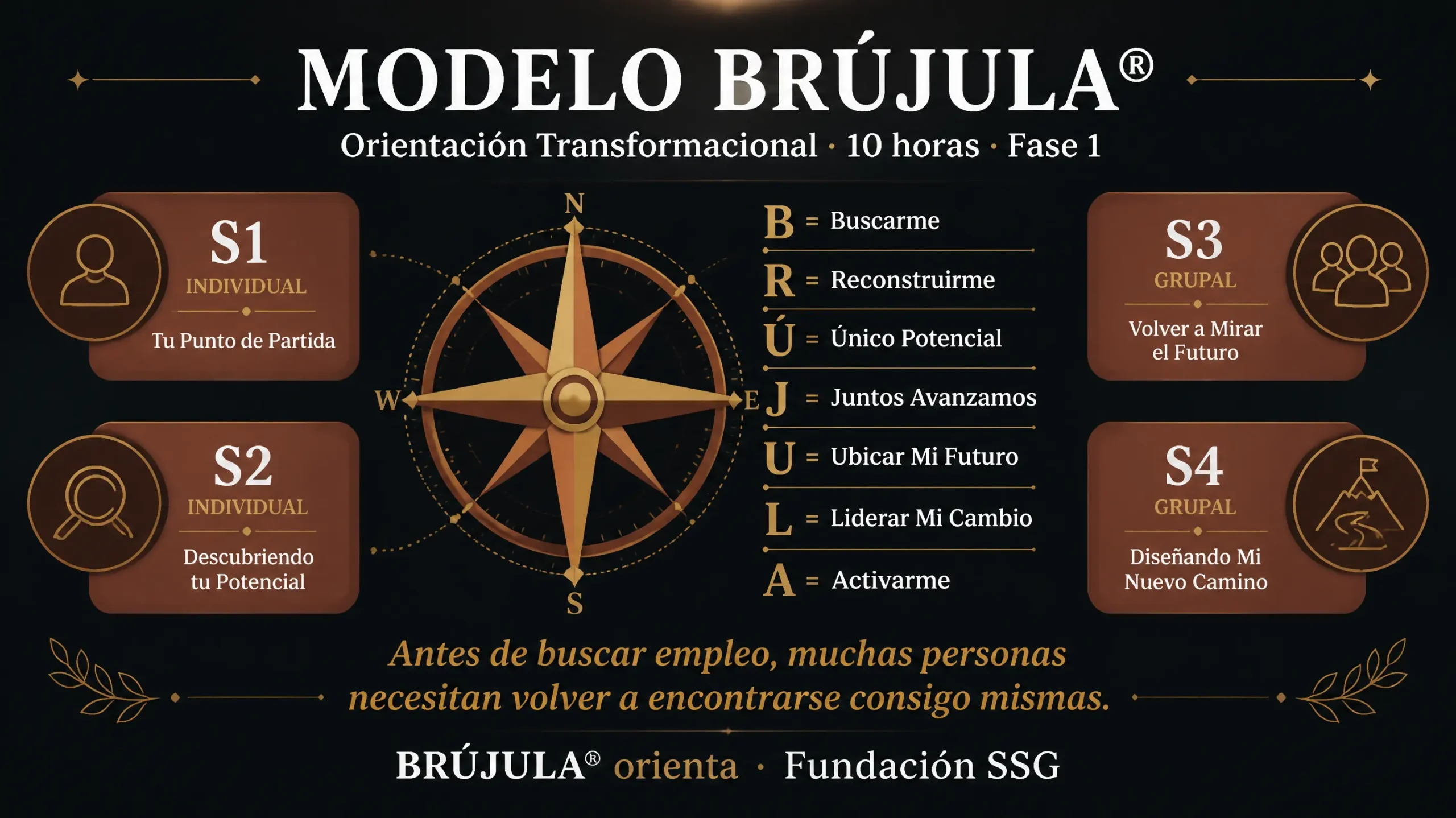 Modelo Brújula